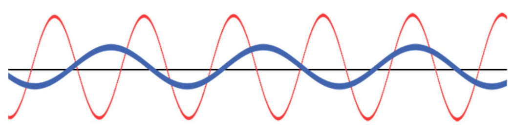 Choice of frequency indicator in Gekko